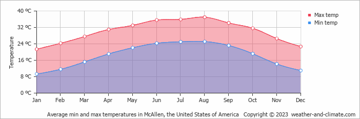 Average monthly minimum and maximum temperature in McAllen, the United States of America