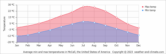 Average monthly minimum and maximum temperature in McCall, the United States of America