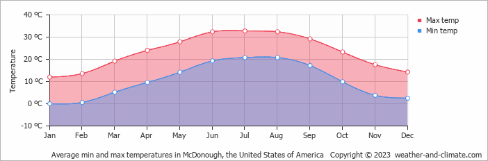 Average monthly minimum and maximum temperature in McDonough, the United States of America