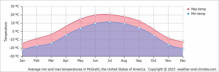 Average monthly minimum and maximum temperature in McGrath, the United States of America