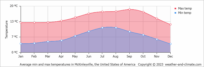 Average monthly minimum and maximum temperature in McKinleyville, the United States of America