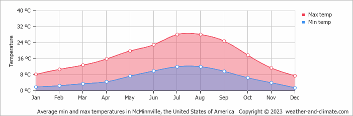 Average monthly minimum and maximum temperature in McMinnville, the United States of America