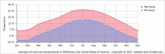 Average monthly minimum and maximum temperature in McPherson, the United States of America
