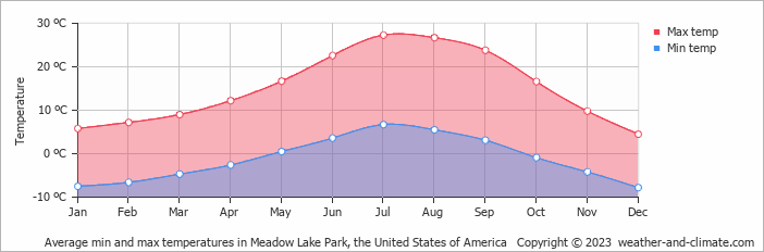Average monthly minimum and maximum temperature in Meadow Lake Park, the United States of America