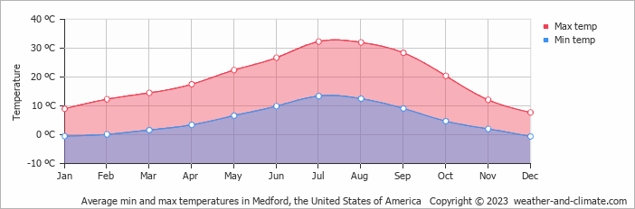 Average monthly minimum and maximum temperature in Medford, the United States of America