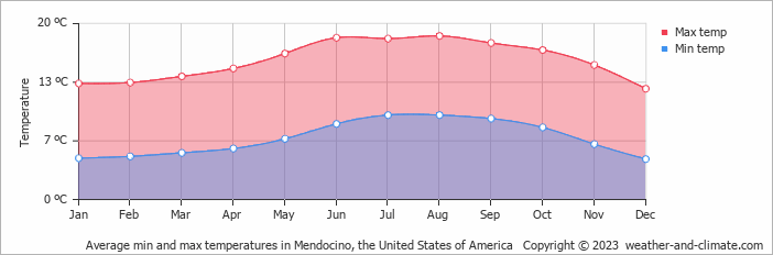 Average monthly minimum and maximum temperature in Mendocino, the United States of America