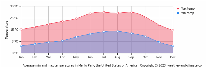Average monthly minimum and maximum temperature in Menlo Park, the United States of America