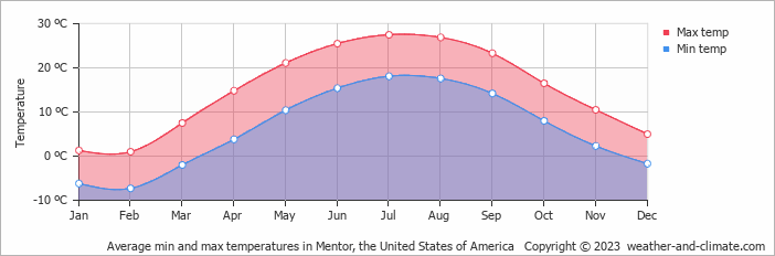 Average monthly minimum and maximum temperature in Mentor, the United States of America
