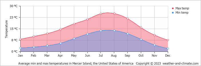 Average monthly minimum and maximum temperature in Mercer Island (WA), 