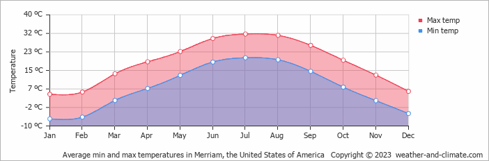 Average monthly minimum and maximum temperature in Merriam, the United States of America