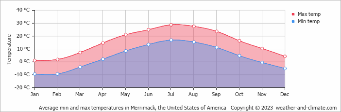 Average monthly minimum and maximum temperature in Merrimack, the United States of America