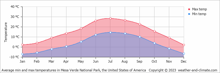 Average monthly minimum and maximum temperature in Mesa Verde National Park, the United States of America
