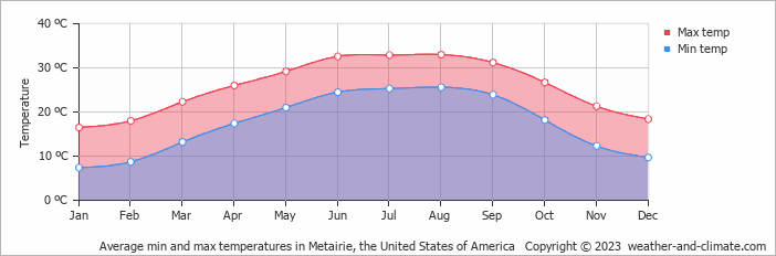 Average monthly minimum and maximum temperature in Metairie, the United States of America