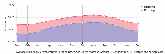 Average monthly minimum and maximum temperature in Miami Beach, the United States of America