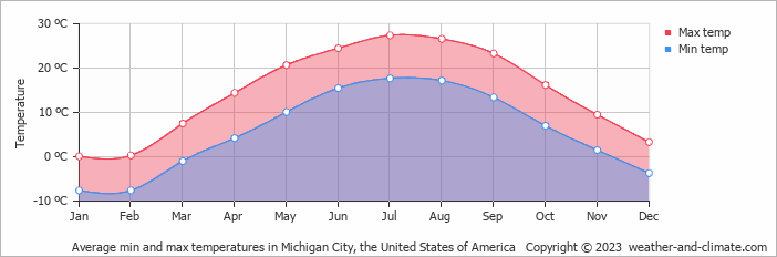 Average monthly minimum and maximum temperature in Michigan City, the United States of America