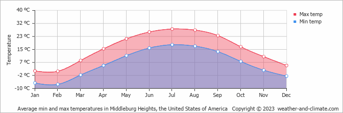 Average monthly minimum and maximum temperature in Middleburg Heights, the United States of America