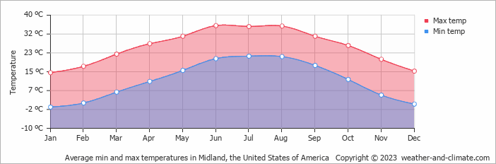 Average monthly minimum and maximum temperature in Midland, the United States of America