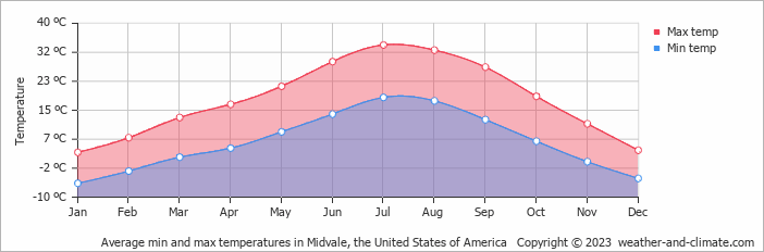 Average monthly minimum and maximum temperature in Midvale, the United States of America