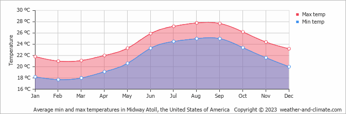 Average monthly minimum and maximum temperature in Midway Atoll, the United States of America