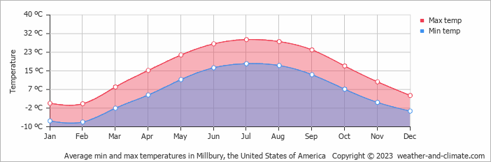 Average monthly minimum and maximum temperature in Millbury, the United States of America