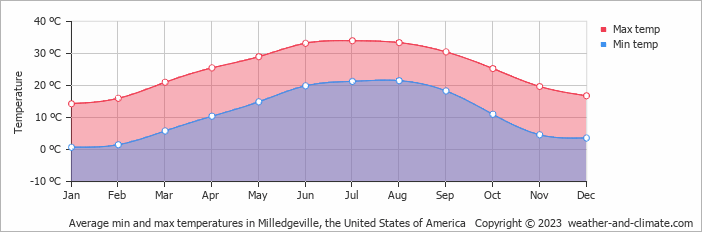 Average monthly minimum and maximum temperature in Milledgeville, the United States of America