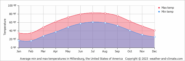 climate and average monthly weather in millersburg ohio united states of america weather climate
