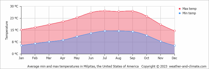 Average monthly minimum and maximum temperature in Milpitas, the United States of America