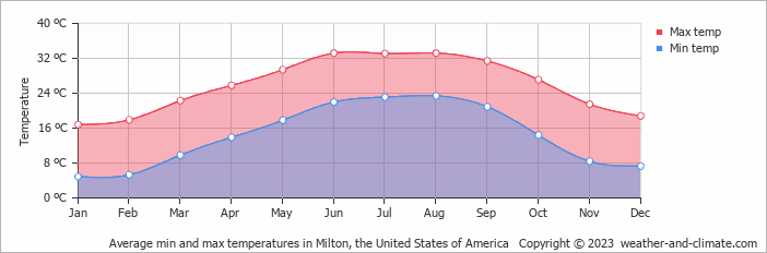 Average monthly minimum and maximum temperature in Milton, the United States of America