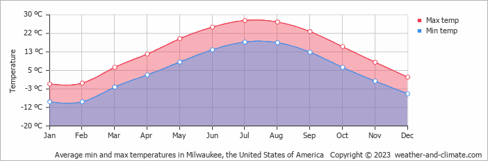 Average monthly minimum and maximum temperature in Milwaukee, the United States of America