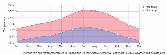 Average monthly minimum and maximum temperature in Minden, the United States of America