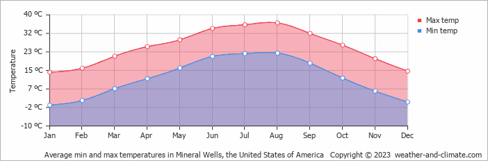Average monthly minimum and maximum temperature in Mineral Wells, the United States of America