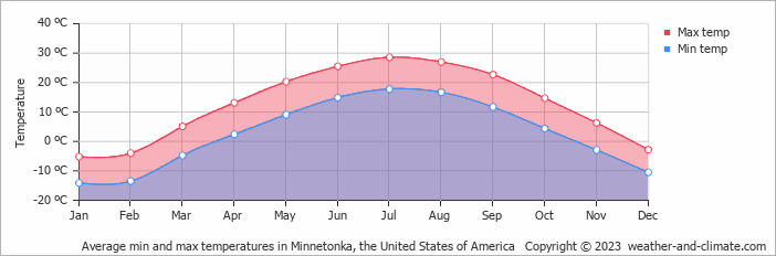 Average monthly minimum and maximum temperature in Minnetonka, the United States of America