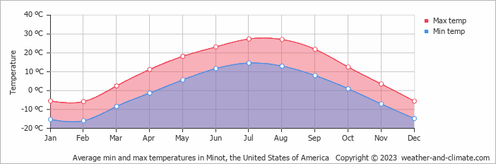 Average monthly minimum and maximum temperature in Minot, the United States of America