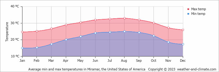 Average monthly minimum and maximum temperature in Miramar, the United States of America