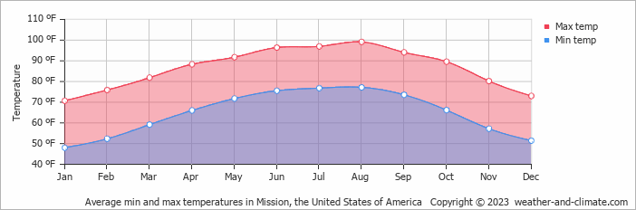 Average monthly temperature in Mission (Texas), United States of