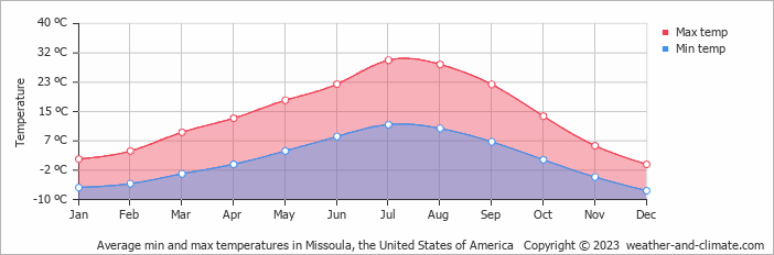 Average monthly minimum and maximum temperature in Missoula, the United States of America
