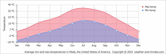 Average monthly minimum and maximum temperature in Moab, the United States of America