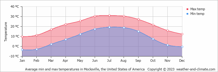 Average monthly minimum and maximum temperature in Mocksville, the United States of America