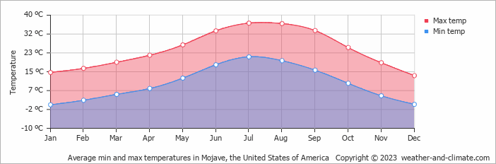 Average monthly minimum and maximum temperature in Mojave, the United States of America