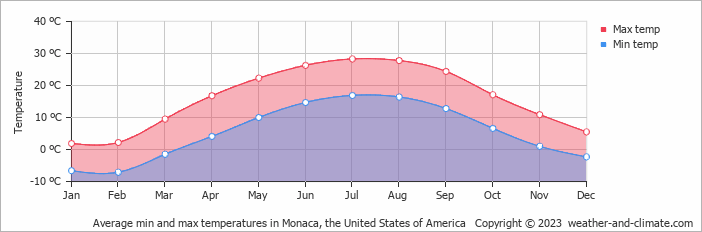 Average monthly minimum and maximum temperature in Monaca, the United States of America