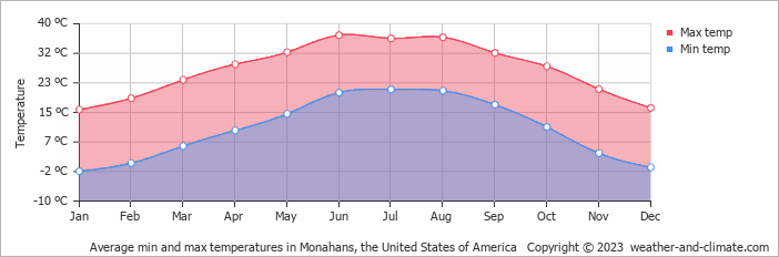 Average monthly minimum and maximum temperature in Monahans, the United States of America