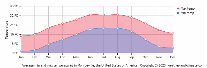 Average monthly minimum and maximum temperature in Monroeville, the United States of America