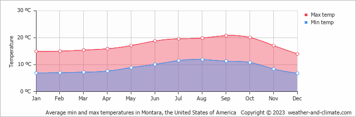 Average monthly minimum and maximum temperature in Montara (CA), 