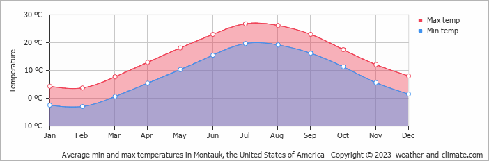 Average monthly minimum and maximum temperature in Montauk, the United States of America