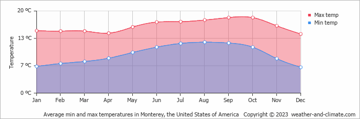 Average monthly minimum and maximum temperature in Monterey, the United States of America