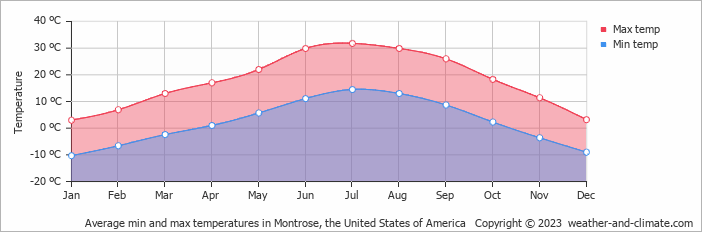 Average monthly minimum and maximum temperature in Montrose, the United States of America