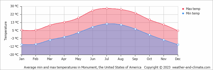 Average monthly minimum and maximum temperature in Monument, the United States of America