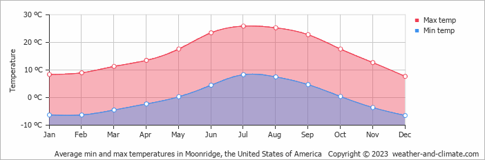 Average monthly minimum and maximum temperature in Moonridge, the United States of America