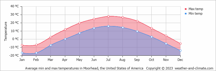 Average monthly minimum and maximum temperature in Moorhead, the United States of America