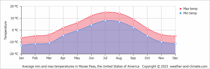 Average monthly minimum and maximum temperature in Moose Pass (AK), 